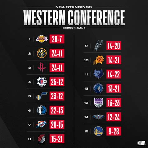 updated nba standings